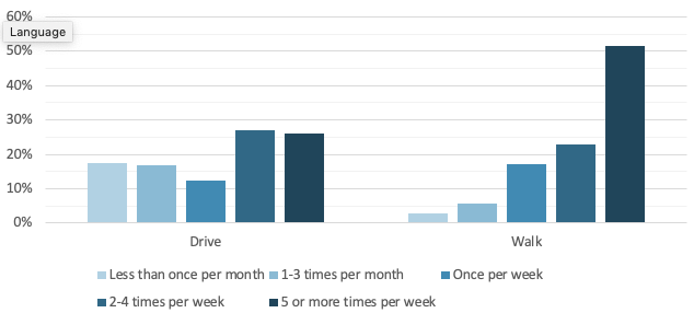 Frequency of Visits to the Central Business District for Drivers and Walkers
This figure shows how frequently drivers and walkers reported visiting the central business district in which they were surveyed.
Frequency of Visits to the Central Business District for Drivers and Walkers
This figure shows how frequently drivers and walkers reported visiting the central business district in which they were surveyed.